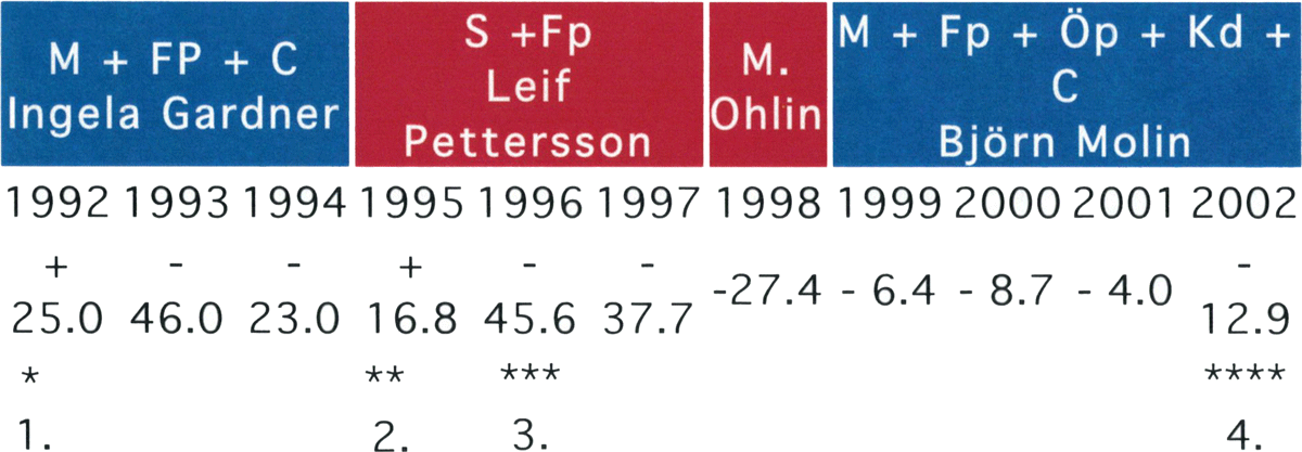 Budgetresultat 1992 - 2002